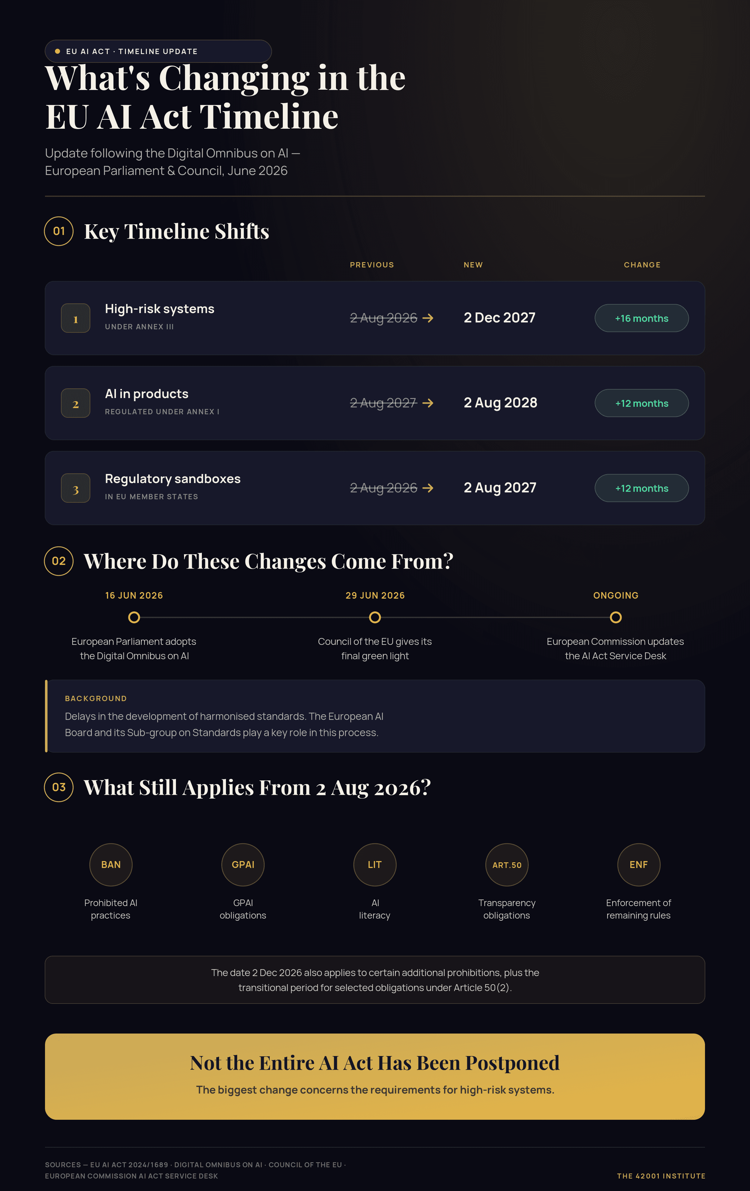 Infographic: what's changing in the EU AI Act timeline after the Digital Omnibus on AI — key date shifts for high-risk systems, AI in products, and regulatory sandboxes, what still applies from 2 August 2026, and where the changes come from.